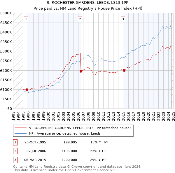 9, ROCHESTER GARDENS, LEEDS, LS13 1PP: Price paid vs HM Land Registry's House Price Index