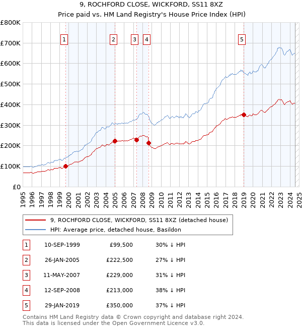 9, ROCHFORD CLOSE, WICKFORD, SS11 8XZ: Price paid vs HM Land Registry's House Price Index