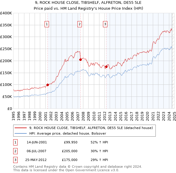 9, ROCK HOUSE CLOSE, TIBSHELF, ALFRETON, DE55 5LE: Price paid vs HM Land Registry's House Price Index