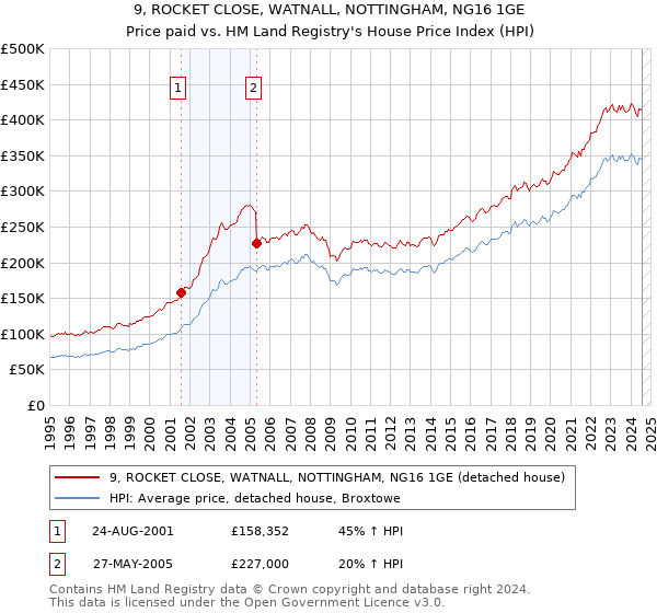 9, ROCKET CLOSE, WATNALL, NOTTINGHAM, NG16 1GE: Price paid vs HM Land Registry's House Price Index