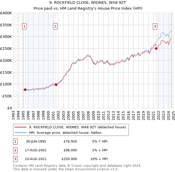 9, ROCKFIELD CLOSE, WIDNES, WA8 9ZT: Price paid vs HM Land Registry's House Price Index