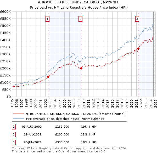 9, ROCKFIELD RISE, UNDY, CALDICOT, NP26 3FG: Price paid vs HM Land Registry's House Price Index