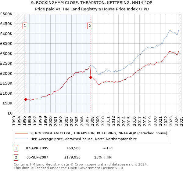 9, ROCKINGHAM CLOSE, THRAPSTON, KETTERING, NN14 4QP: Price paid vs HM Land Registry's House Price Index