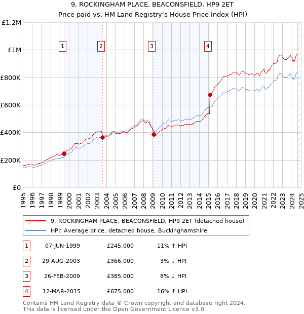 9, ROCKINGHAM PLACE, BEACONSFIELD, HP9 2ET: Price paid vs HM Land Registry's House Price Index