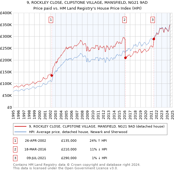 9, ROCKLEY CLOSE, CLIPSTONE VILLAGE, MANSFIELD, NG21 9AD: Price paid vs HM Land Registry's House Price Index