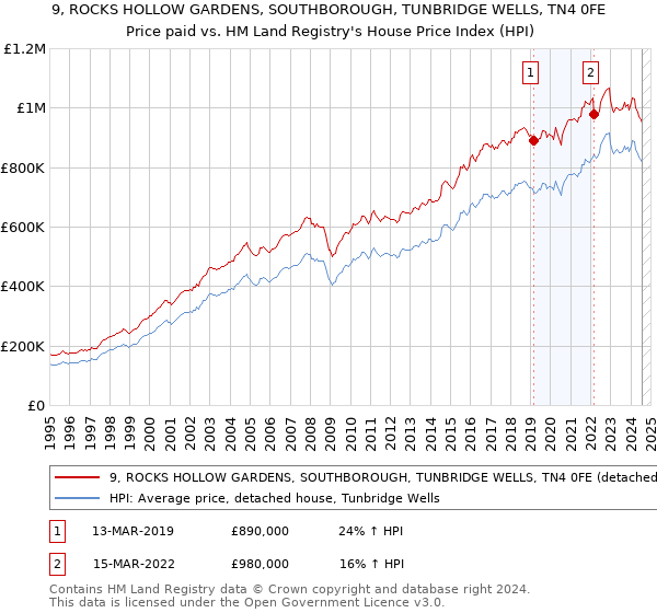 9, ROCKS HOLLOW GARDENS, SOUTHBOROUGH, TUNBRIDGE WELLS, TN4 0FE: Price paid vs HM Land Registry's House Price Index