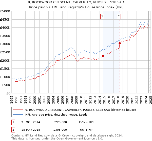 9, ROCKWOOD CRESCENT, CALVERLEY, PUDSEY, LS28 5AD: Price paid vs HM Land Registry's House Price Index