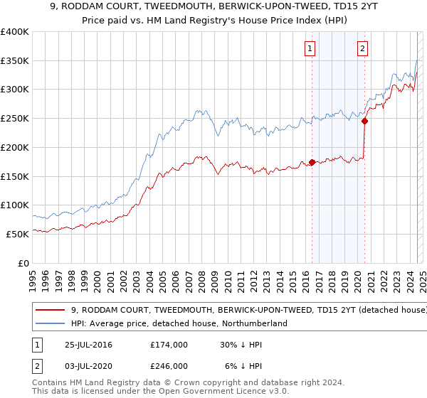 9, RODDAM COURT, TWEEDMOUTH, BERWICK-UPON-TWEED, TD15 2YT: Price paid vs HM Land Registry's House Price Index