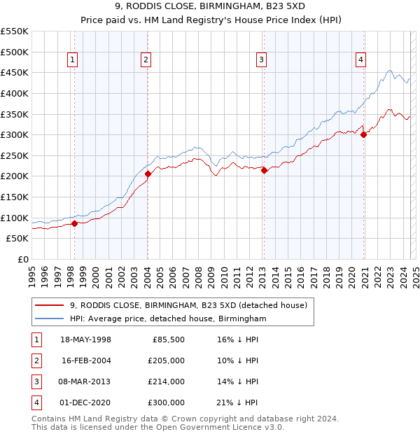 9, RODDIS CLOSE, BIRMINGHAM, B23 5XD: Price paid vs HM Land Registry's House Price Index