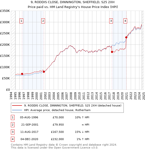 9, RODDIS CLOSE, DINNINGTON, SHEFFIELD, S25 2XH: Price paid vs HM Land Registry's House Price Index