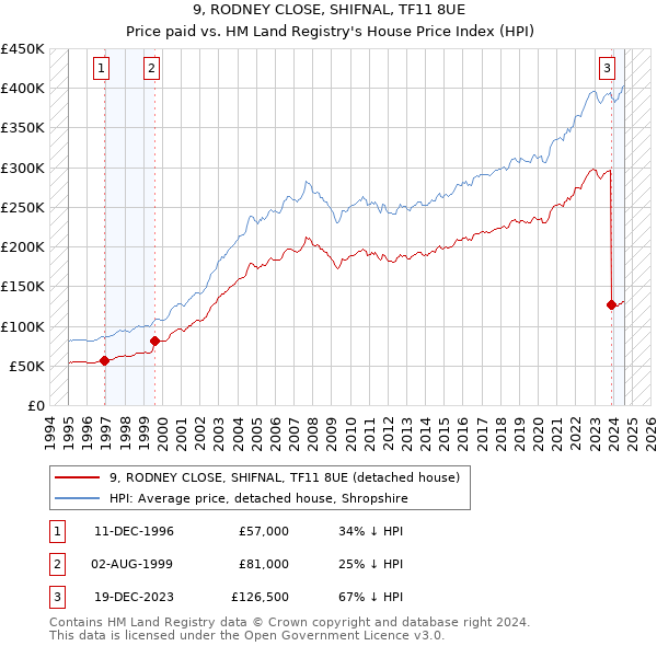 9, RODNEY CLOSE, SHIFNAL, TF11 8UE: Price paid vs HM Land Registry's House Price Index