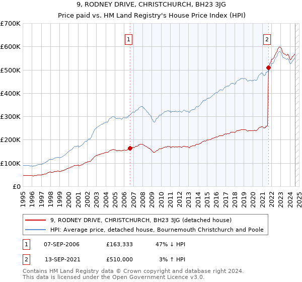 9, RODNEY DRIVE, CHRISTCHURCH, BH23 3JG: Price paid vs HM Land Registry's House Price Index