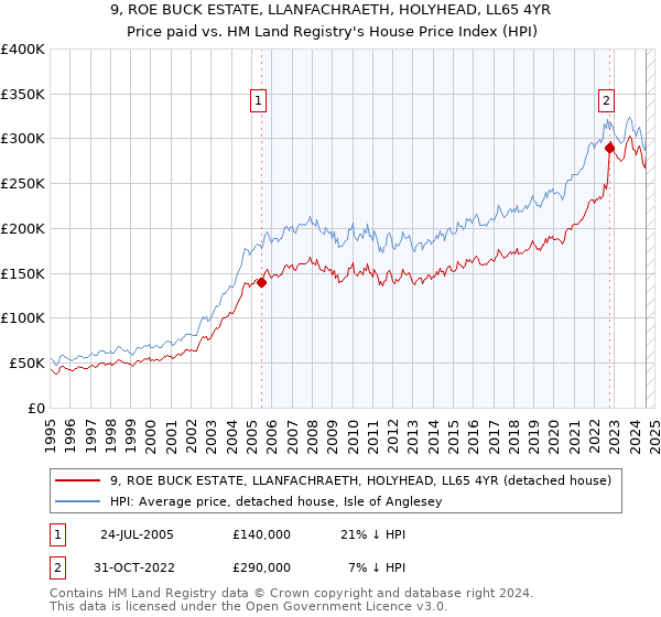 9, ROE BUCK ESTATE, LLANFACHRAETH, HOLYHEAD, LL65 4YR: Price paid vs HM Land Registry's House Price Index