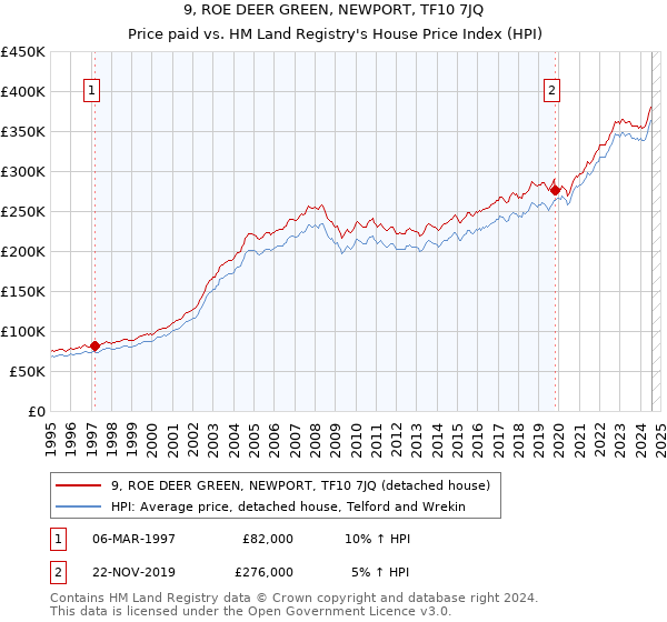 9, ROE DEER GREEN, NEWPORT, TF10 7JQ: Price paid vs HM Land Registry's House Price Index