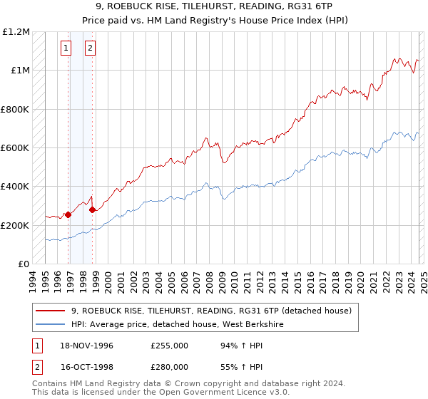 9, ROEBUCK RISE, TILEHURST, READING, RG31 6TP: Price paid vs HM Land Registry's House Price Index