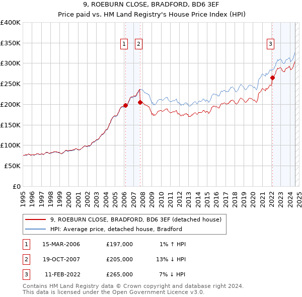 9, ROEBURN CLOSE, BRADFORD, BD6 3EF: Price paid vs HM Land Registry's House Price Index