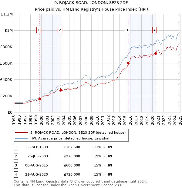 9, ROJACK ROAD, LONDON, SE23 2DF: Price paid vs HM Land Registry's House Price Index