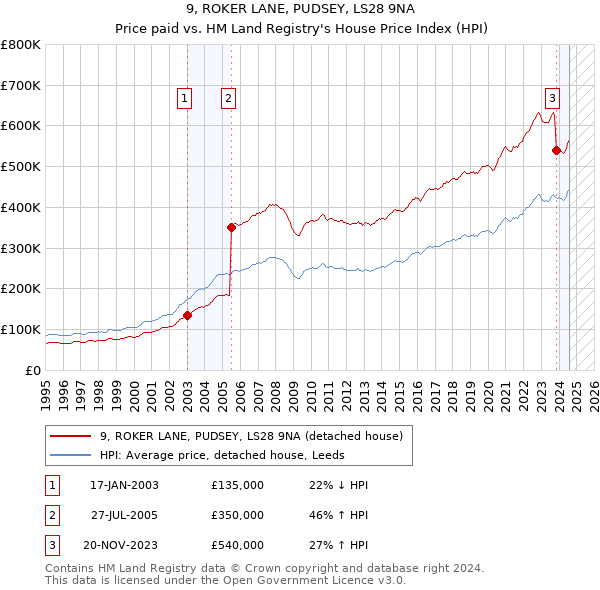 9, ROKER LANE, PUDSEY, LS28 9NA: Price paid vs HM Land Registry's House Price Index