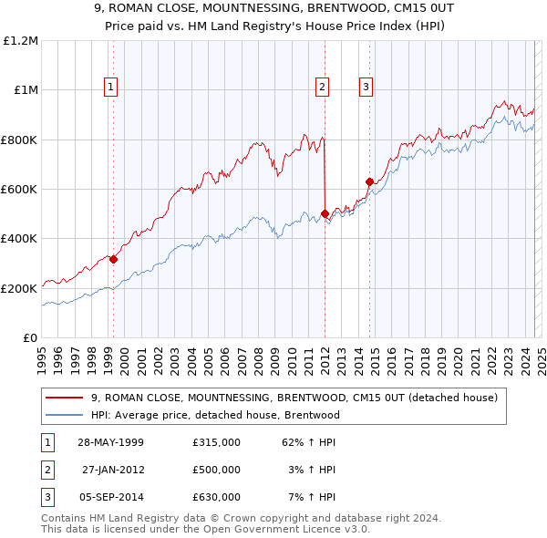 9, ROMAN CLOSE, MOUNTNESSING, BRENTWOOD, CM15 0UT: Price paid vs HM Land Registry's House Price Index