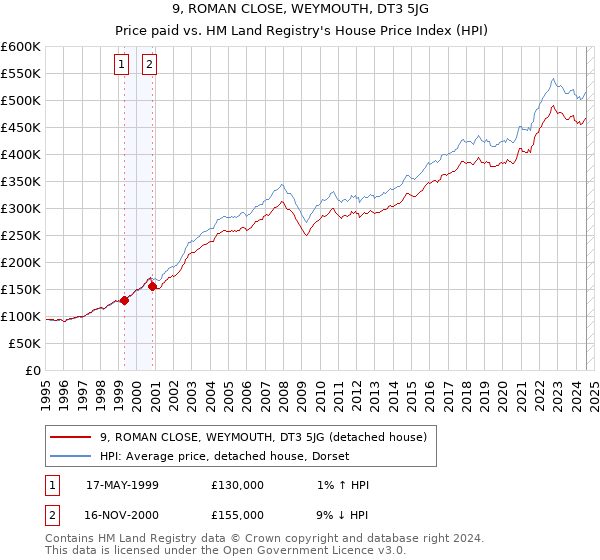 9, ROMAN CLOSE, WEYMOUTH, DT3 5JG: Price paid vs HM Land Registry's House Price Index