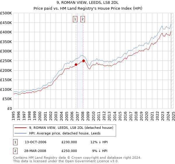 9, ROMAN VIEW, LEEDS, LS8 2DL: Price paid vs HM Land Registry's House Price Index