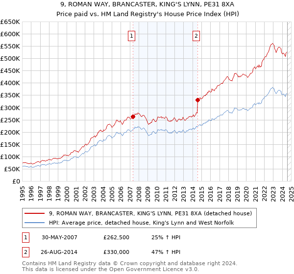 9, ROMAN WAY, BRANCASTER, KING'S LYNN, PE31 8XA: Price paid vs HM Land Registry's House Price Index