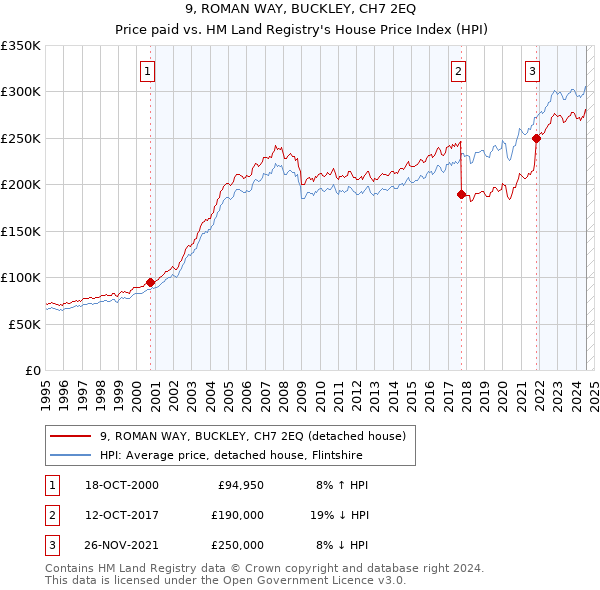 9, ROMAN WAY, BUCKLEY, CH7 2EQ: Price paid vs HM Land Registry's House Price Index