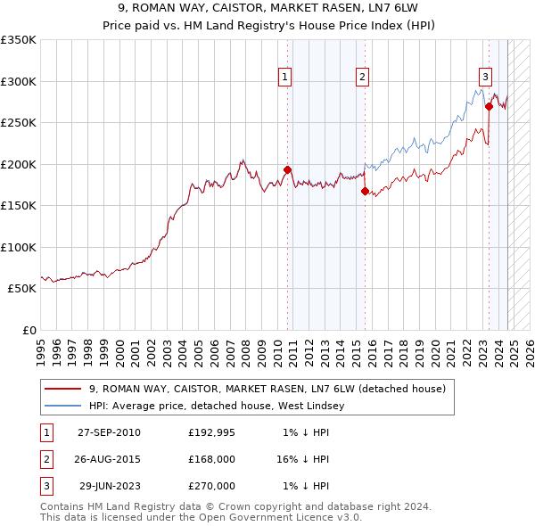 9, ROMAN WAY, CAISTOR, MARKET RASEN, LN7 6LW: Price paid vs HM Land Registry's House Price Index