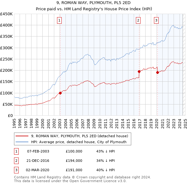 9, ROMAN WAY, PLYMOUTH, PL5 2ED: Price paid vs HM Land Registry's House Price Index