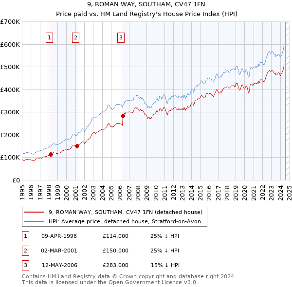 9, ROMAN WAY, SOUTHAM, CV47 1FN: Price paid vs HM Land Registry's House Price Index