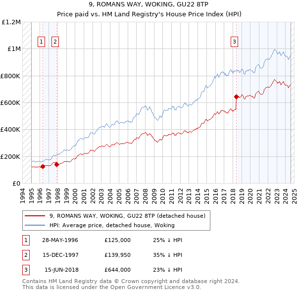 9, ROMANS WAY, WOKING, GU22 8TP: Price paid vs HM Land Registry's House Price Index