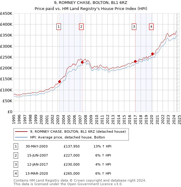 9, ROMNEY CHASE, BOLTON, BL1 6RZ: Price paid vs HM Land Registry's House Price Index