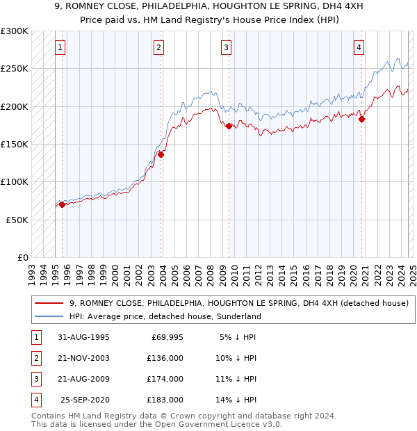 9, ROMNEY CLOSE, PHILADELPHIA, HOUGHTON LE SPRING, DH4 4XH: Price paid vs HM Land Registry's House Price Index