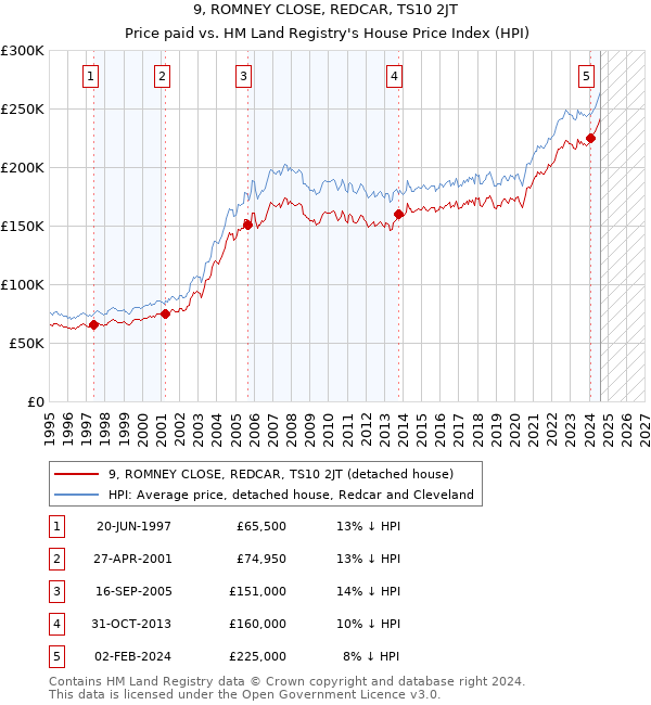 9, ROMNEY CLOSE, REDCAR, TS10 2JT: Price paid vs HM Land Registry's House Price Index