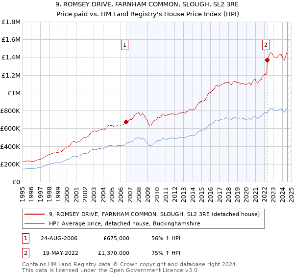 9, ROMSEY DRIVE, FARNHAM COMMON, SLOUGH, SL2 3RE: Price paid vs HM Land Registry's House Price Index