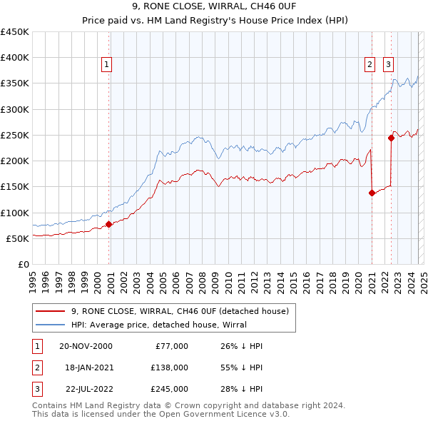 9, RONE CLOSE, WIRRAL, CH46 0UF: Price paid vs HM Land Registry's House Price Index