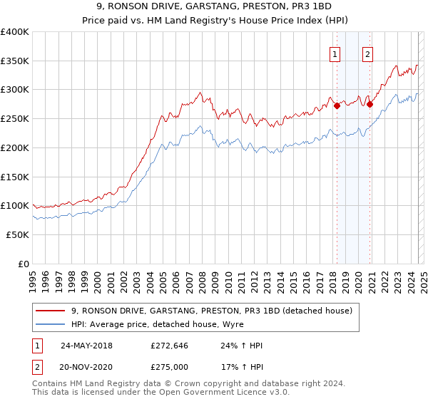 9, RONSON DRIVE, GARSTANG, PRESTON, PR3 1BD: Price paid vs HM Land Registry's House Price Index