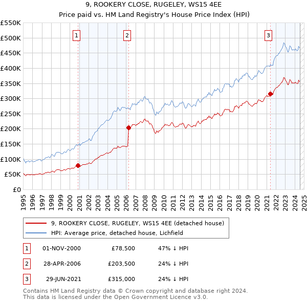 9, ROOKERY CLOSE, RUGELEY, WS15 4EE: Price paid vs HM Land Registry's House Price Index