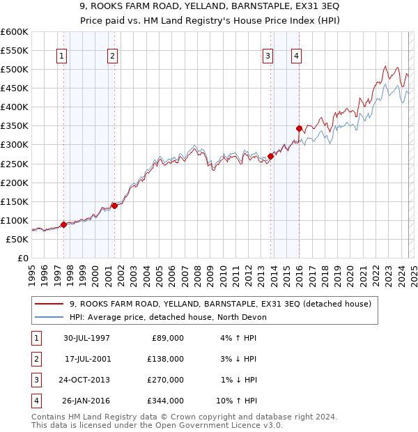 9, ROOKS FARM ROAD, YELLAND, BARNSTAPLE, EX31 3EQ: Price paid vs HM Land Registry's House Price Index