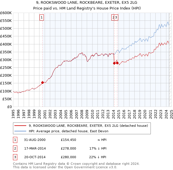 9, ROOKSWOOD LANE, ROCKBEARE, EXETER, EX5 2LG: Price paid vs HM Land Registry's House Price Index