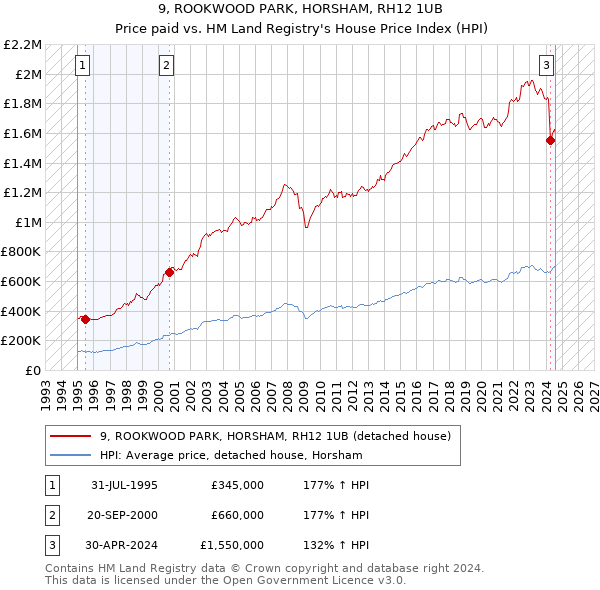 9, ROOKWOOD PARK, HORSHAM, RH12 1UB: Price paid vs HM Land Registry's House Price Index