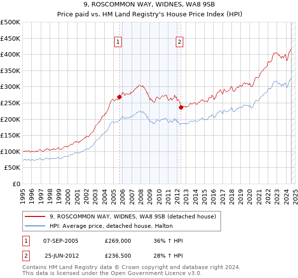 9, ROSCOMMON WAY, WIDNES, WA8 9SB: Price paid vs HM Land Registry's House Price Index