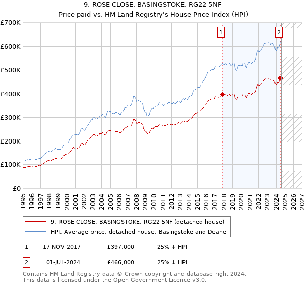 9, ROSE CLOSE, BASINGSTOKE, RG22 5NF: Price paid vs HM Land Registry's House Price Index