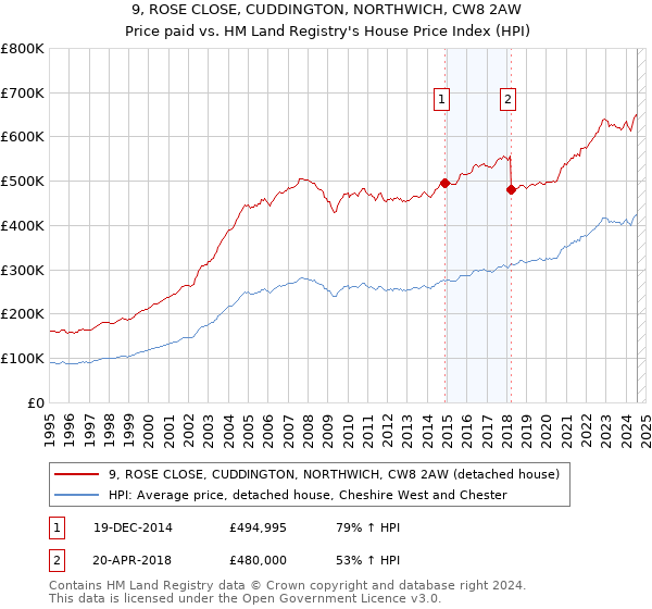 9, ROSE CLOSE, CUDDINGTON, NORTHWICH, CW8 2AW: Price paid vs HM Land Registry's House Price Index