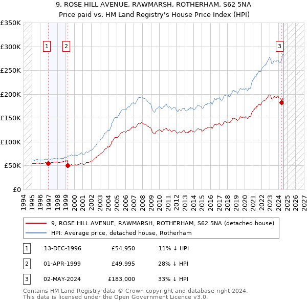 9, ROSE HILL AVENUE, RAWMARSH, ROTHERHAM, S62 5NA: Price paid vs HM Land Registry's House Price Index