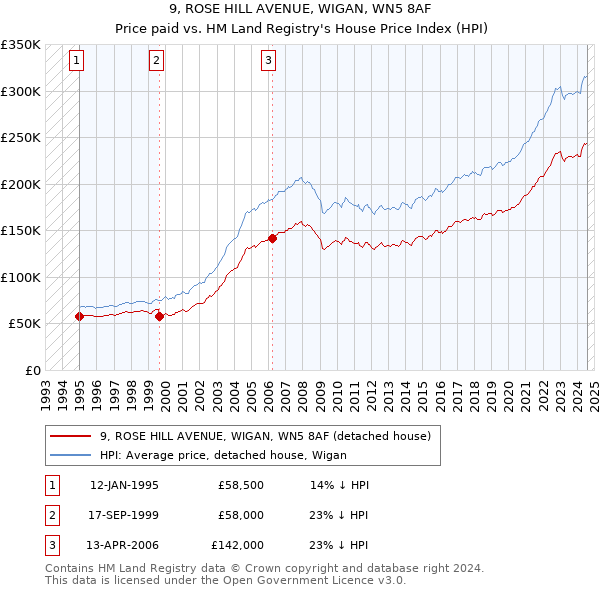 9, ROSE HILL AVENUE, WIGAN, WN5 8AF: Price paid vs HM Land Registry's House Price Index