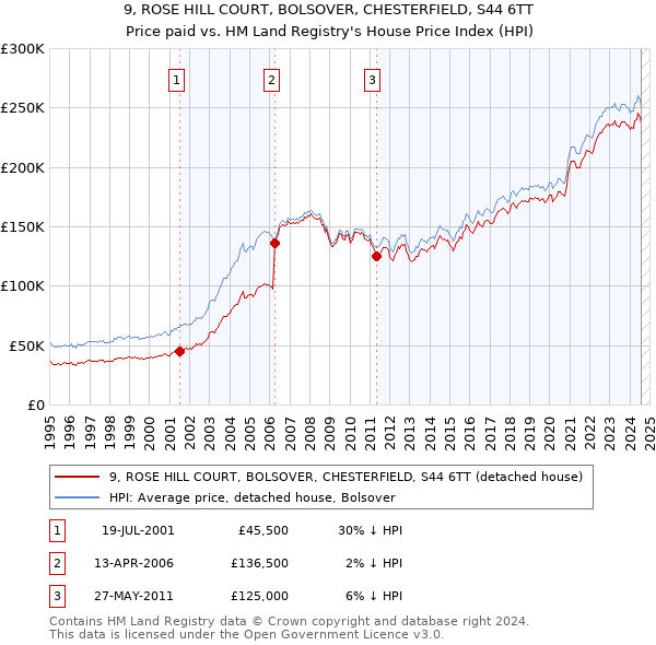 9, ROSE HILL COURT, BOLSOVER, CHESTERFIELD, S44 6TT: Price paid vs HM Land Registry's House Price Index