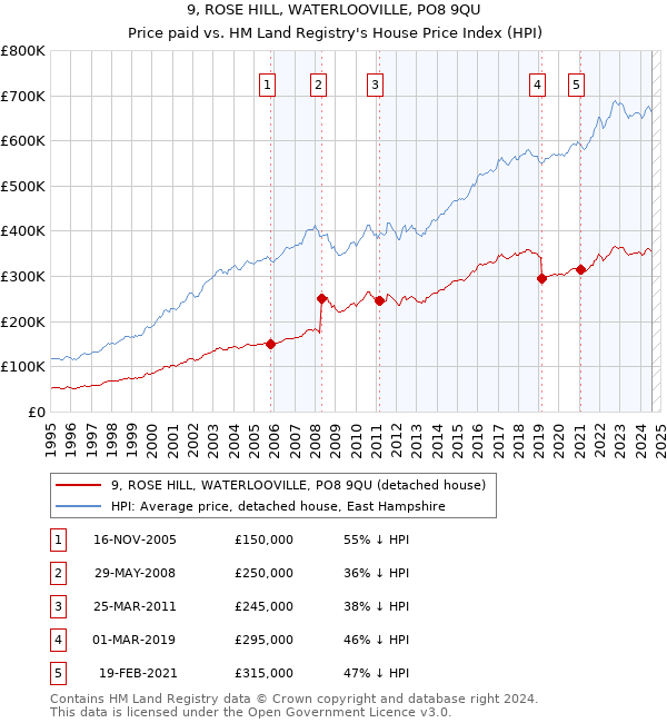 9, ROSE HILL, WATERLOOVILLE, PO8 9QU: Price paid vs HM Land Registry's House Price Index