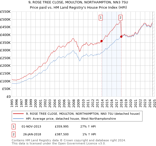 9, ROSE TREE CLOSE, MOULTON, NORTHAMPTON, NN3 7SU: Price paid vs HM Land Registry's House Price Index