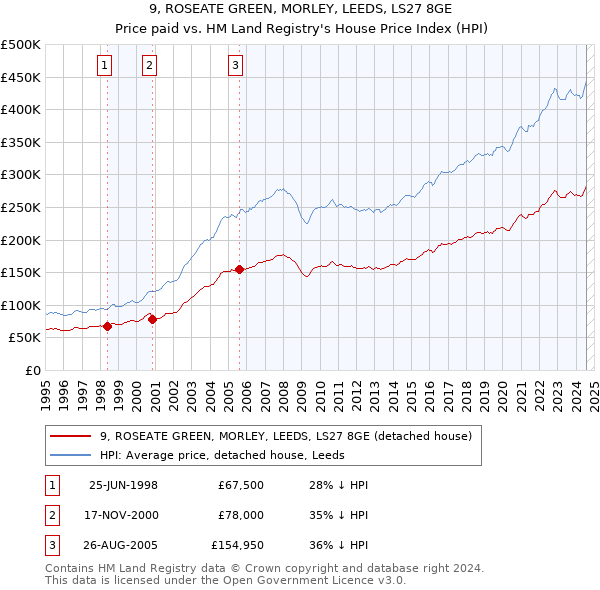 9, ROSEATE GREEN, MORLEY, LEEDS, LS27 8GE: Price paid vs HM Land Registry's House Price Index